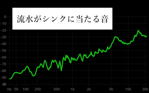 うるさく感じる周波数とは？ - 補聴器専門店ミラックス｜茅ヶ崎店